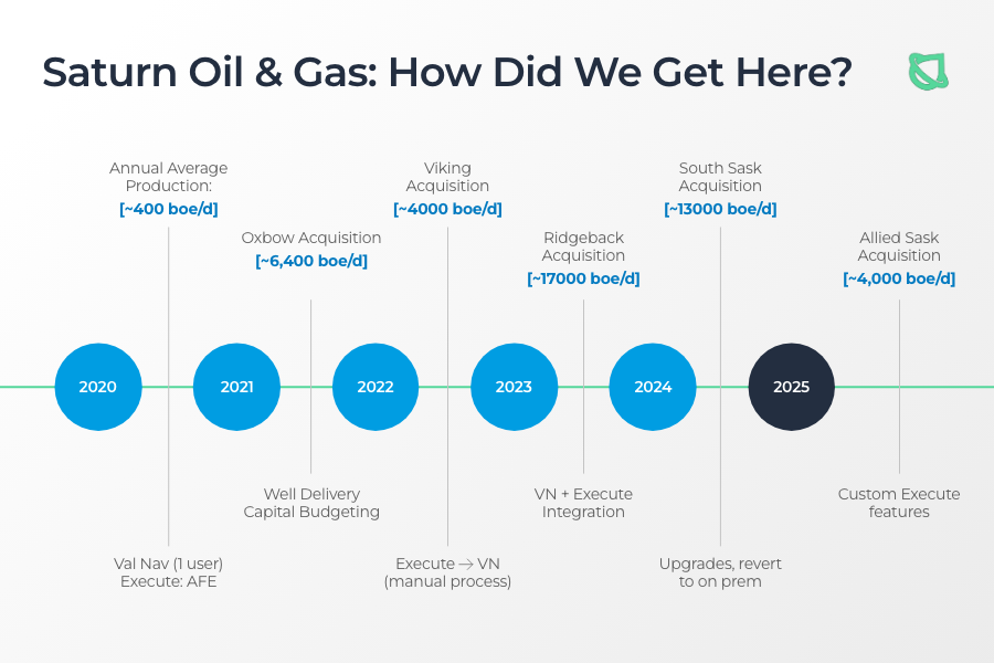 Timeline graphic showing Saturn Oil & Gas's production milestones and software adoption journey from 2020 to 2025, including Execute and Val Nav implementation and major acquisitions.