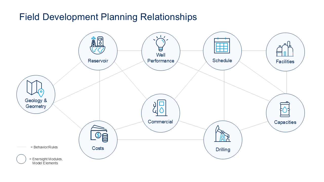 Enersight Workflow Elements - Field Development Planning Relationships