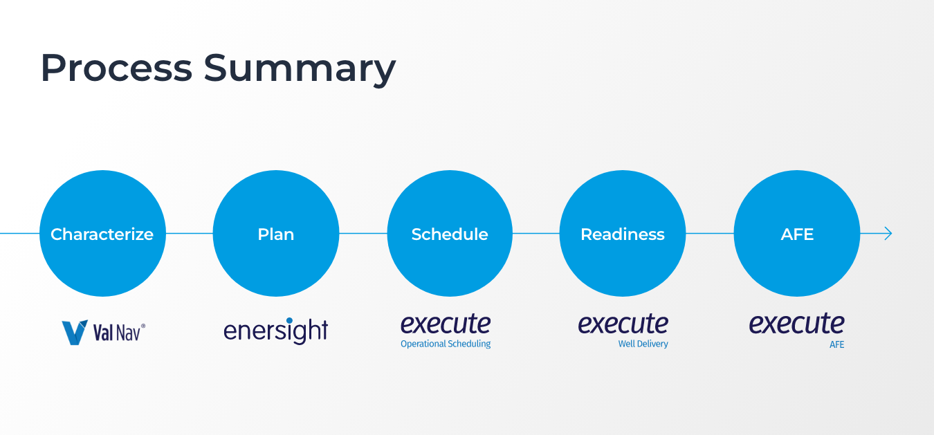 Process summary diagram showing Magnolia’s connected workflow: Val Nav for Characterize, Enersight for Plan, Execute Operational Scheduling for Schedule, Execute Well Delivery for Readiness, and Execute AFE for approvals.