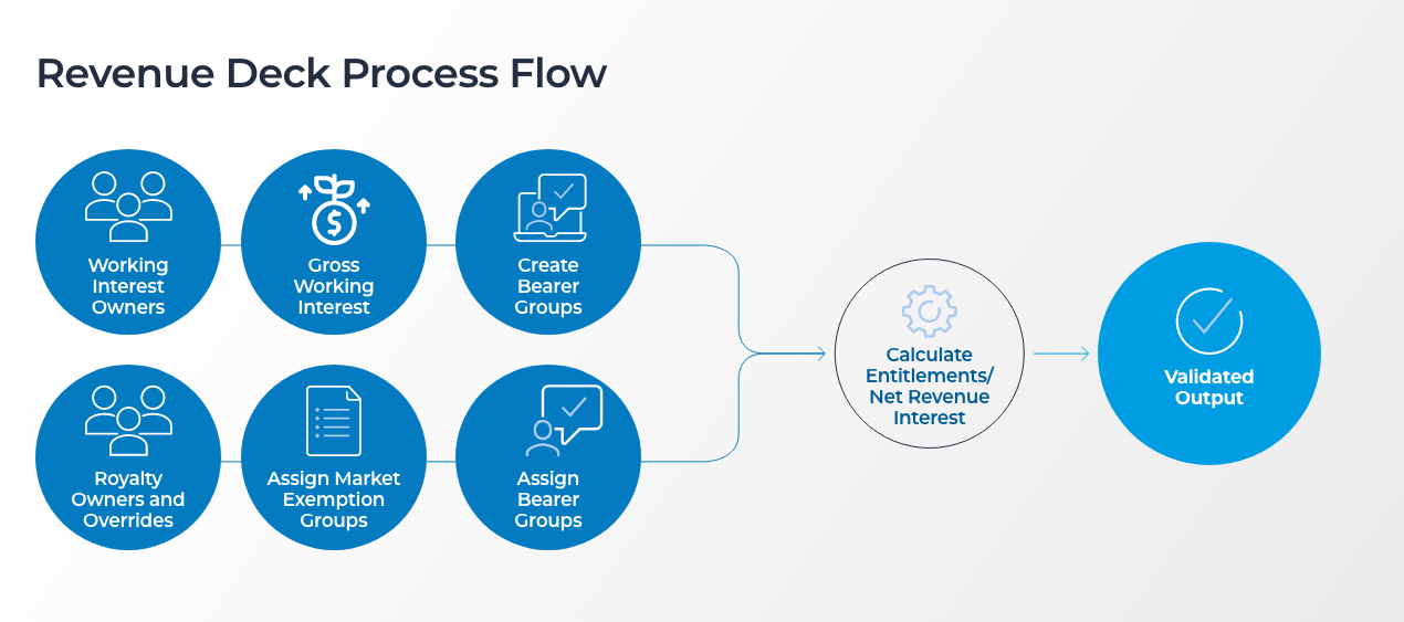 A flowchart titled “Revenue Deck Process Flow” showing six blue circles feeding into an automated calculation. The steps are: Working Interest Owners, Gross Working Interest, Create Bearer Groups, Royalty Owners and Overrides, Assign Market Exemption Groups, and Assign Bearer Groups. These flow into “Calculate Entitlements/Net Revenue Interest,” which outputs a final circle labeled “Validated Output.”