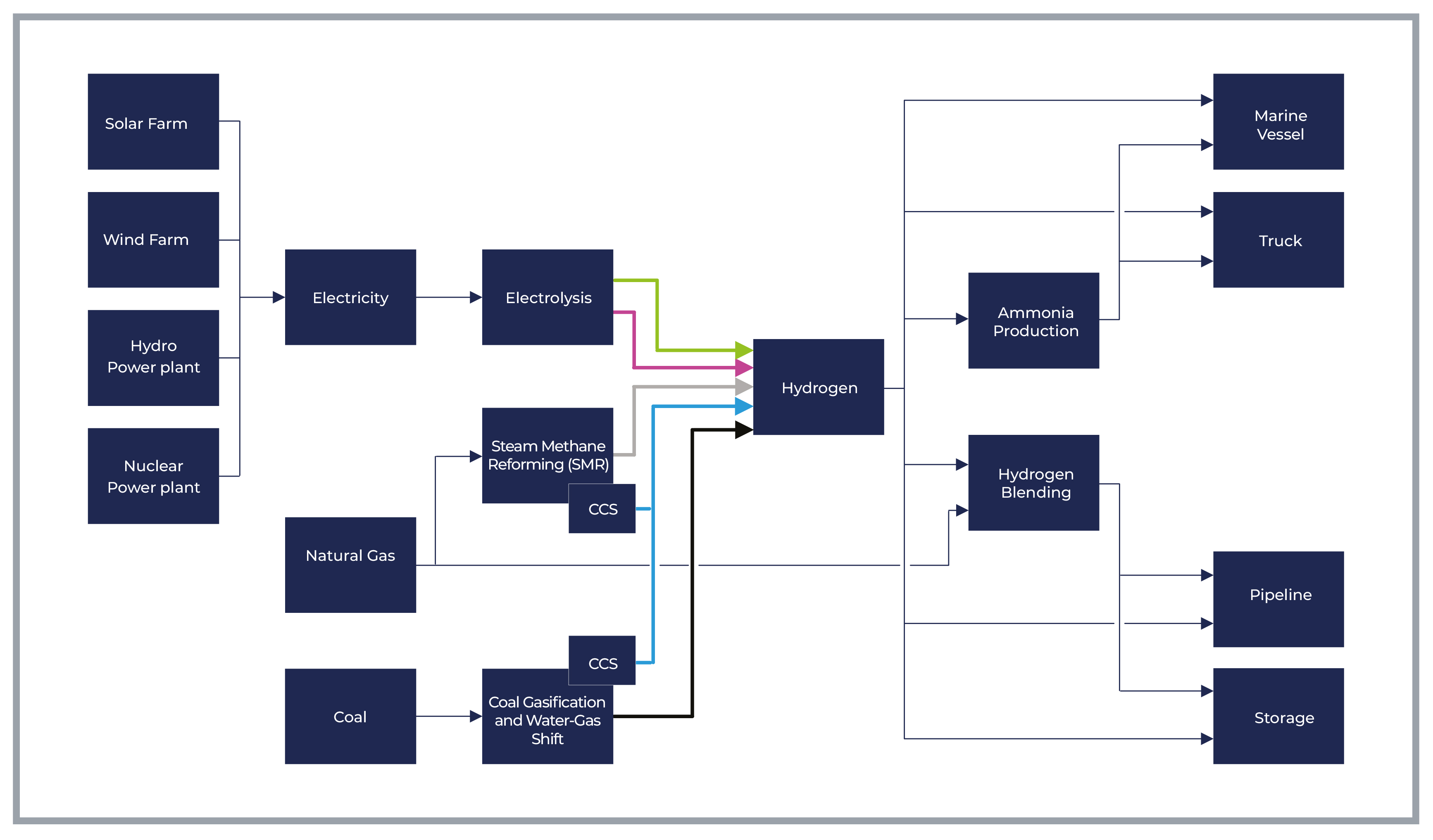 Hydrogen Value Chain Diagram