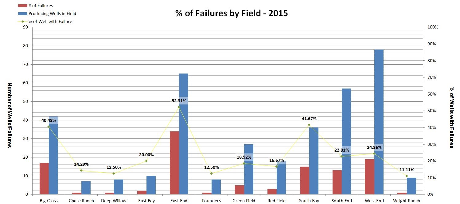 Percentage Failures by Field