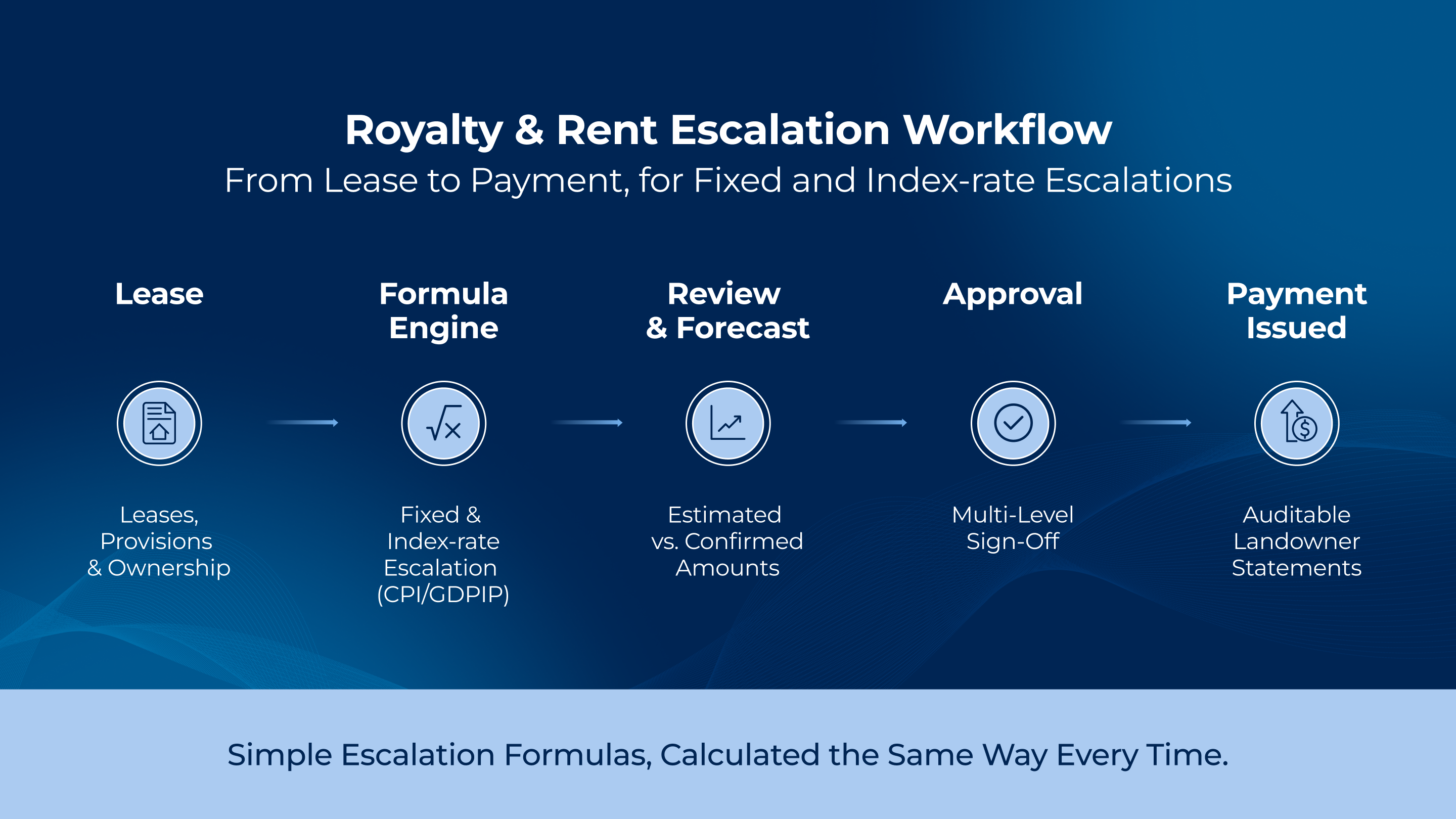 Royalty and rent escalation workflow showing five stages from lease through payment: lease data, fixed and index-rate escalation formulas, review and forecast, approval, and auditable landowner statements.