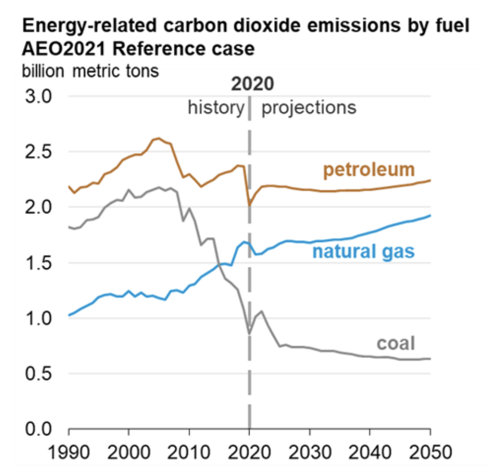 Figure 2. Source: Energy Information Administration