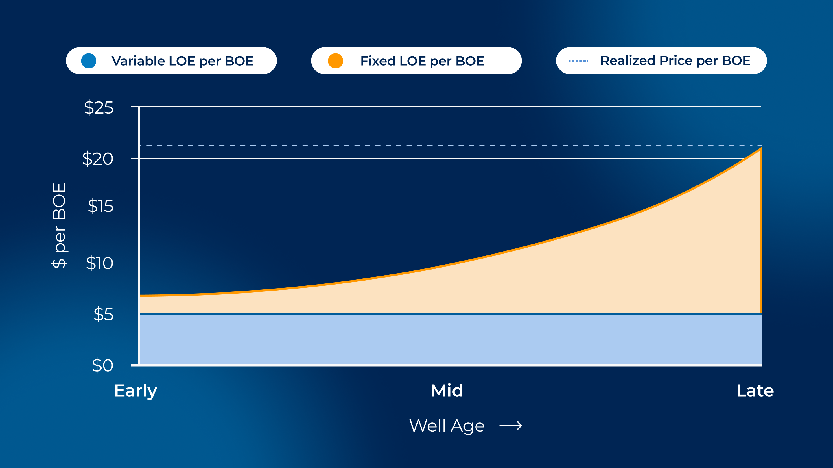 Stacked area chart tracking LOE per BOE across a well's life, from early to late. Variable cost per barrel holds roughly steady while fixed cost per barrel climbs steeply as production declines, lifting total LOE per BOE until it crosses the flat realized-price line at the economic limit.