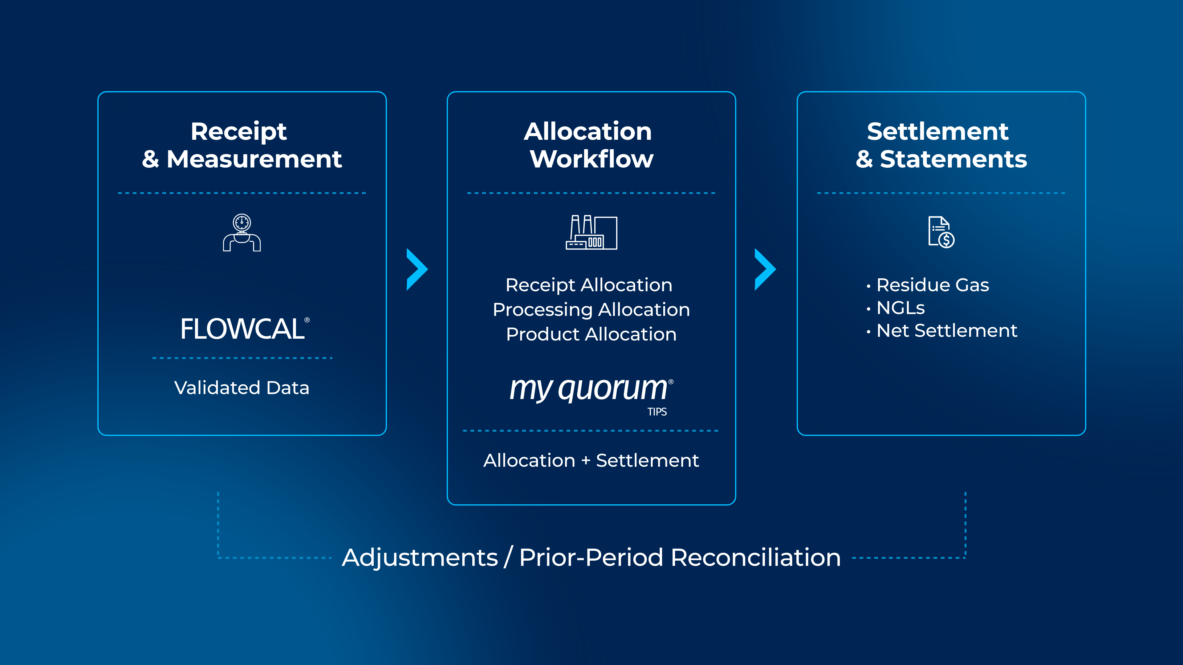 Flow diagram showing midstream allocation and settlement from receipt and measurement (FLOWCAL) through allocation stages (receipt, processing, product) in My Quorum TIPS to final settlement outputs including residue gas, NGLs, and net settlement, with a feedback loop for adjustments.
