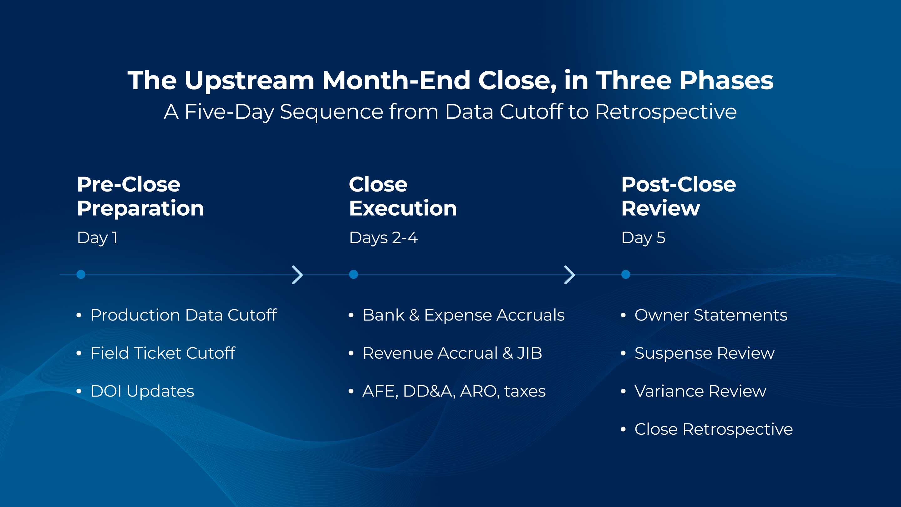 Three-phase upstream month-end close: pre-close preparation, close execution, and post-close review.