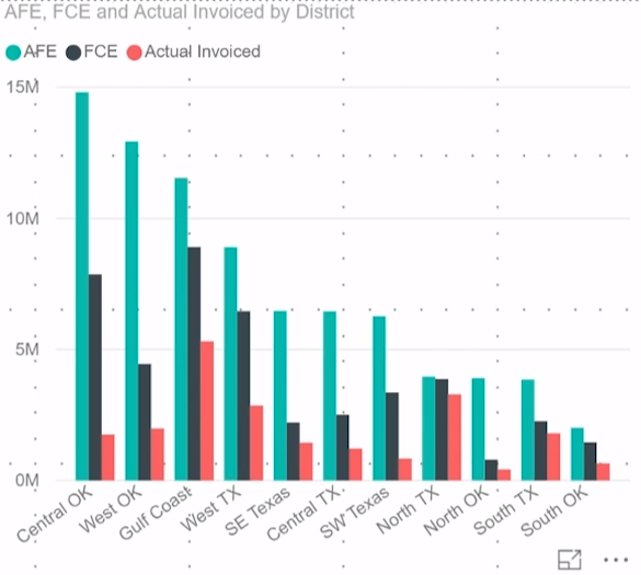 AFE, FCE and Actual Invoiced by District