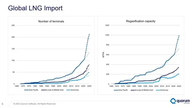 Global LNG Import - Graph