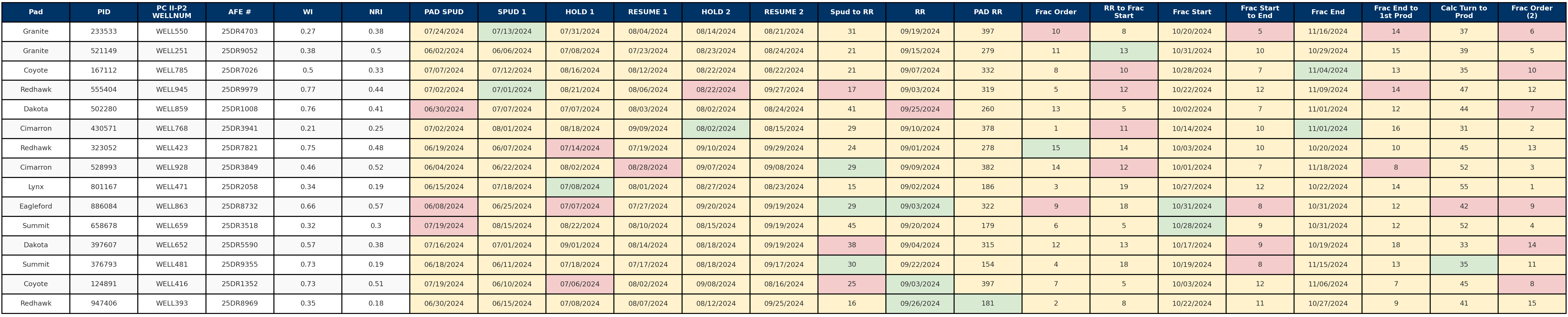 Screenshot of a complex, color-coded spreadsheet showing drilling, completion, and workover schedules. This example illustrates the type of disconnected, error-prone spreadsheets Civitas replaced with Quorum Execute.
