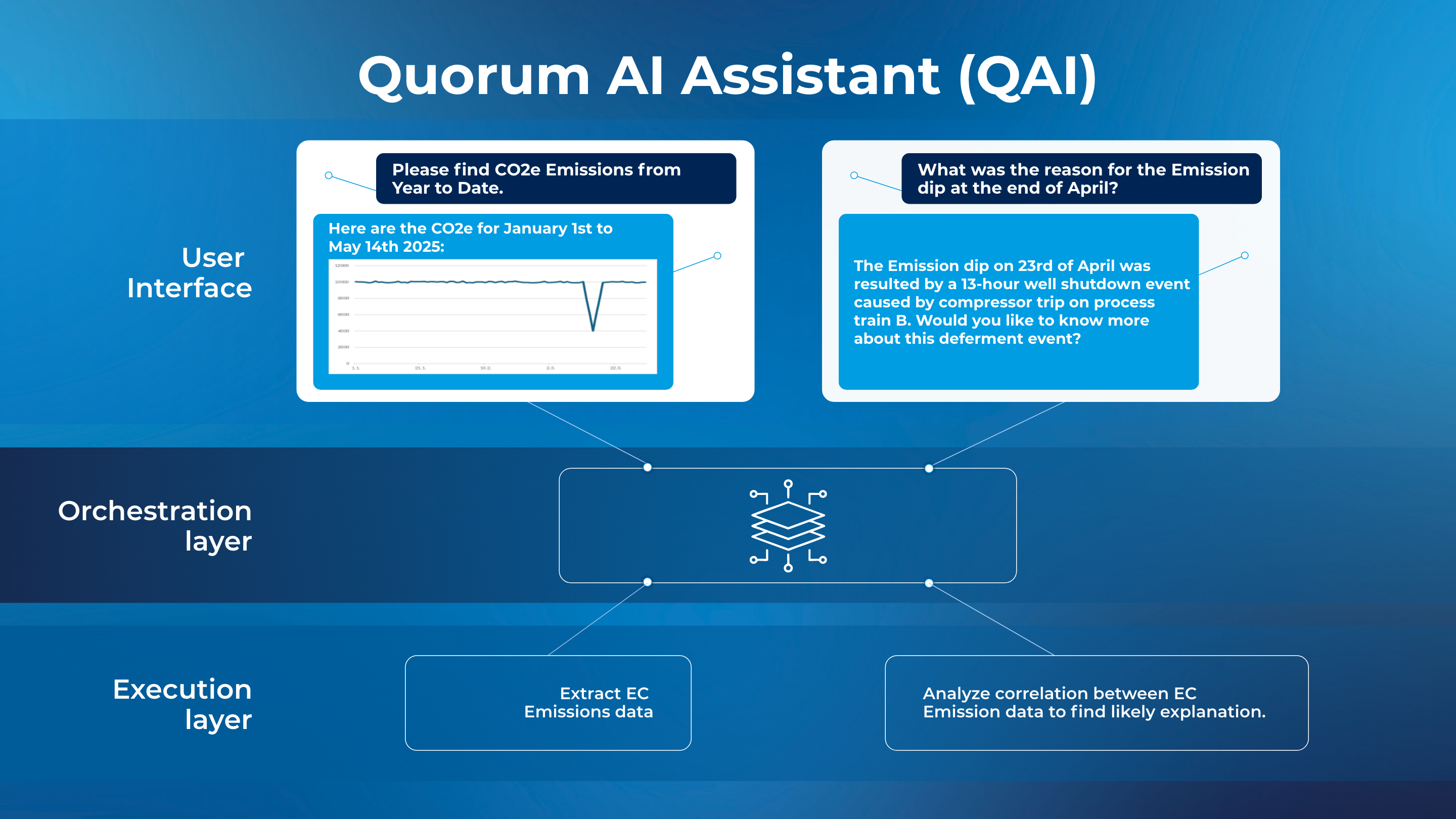 Diagram showing Quorum AI Assistant analyzing Energy Components emissions data across interface, orchestration, and execution layers to identify the cause of an emissions dip.