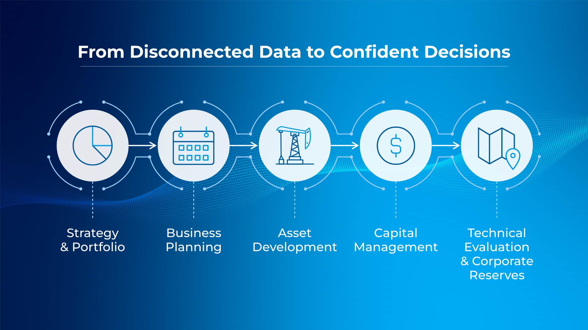 Title of image reads in white font, “From Disconnected Data to Confident Decisions over a blue background with five white circles connected by arrows each labeled strategy and portfolio, business planning, asset development, capital management, technical evaluation and corporate reserves.