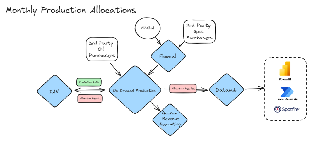 Production Accounting-Monthly Production Allocations