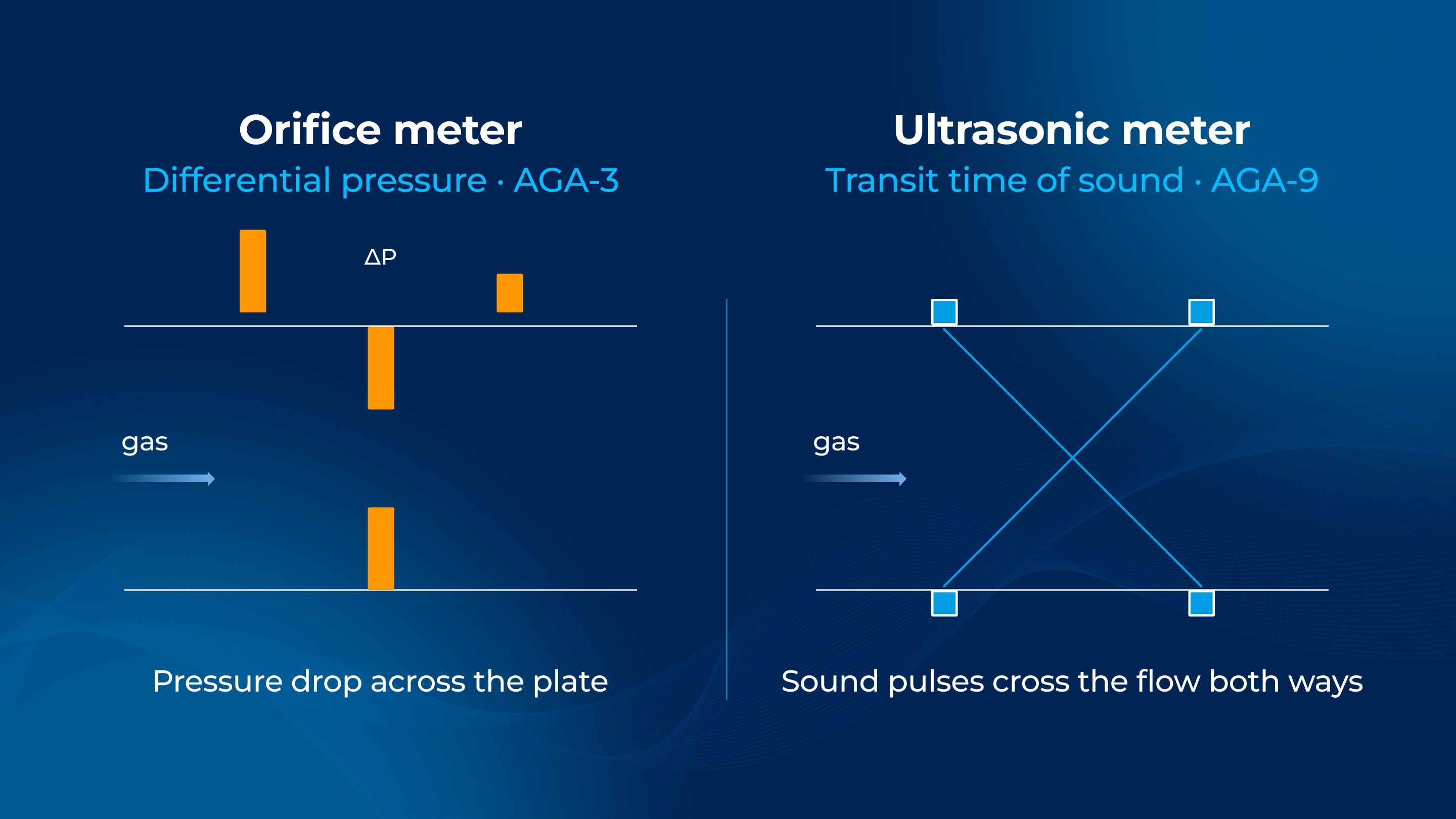 Side-by-side schematic comparing two gas meters. The orifice meter is a pipe with a plate that constricts the flow, producing a high pressure upstream and a low pressure downstream that the meter reads as differential pressure. The ultrasonic meter is an open pipe with transducers that send sound pulses diagonally across the flow in both directions, timing the difference to calculate gas velocity.