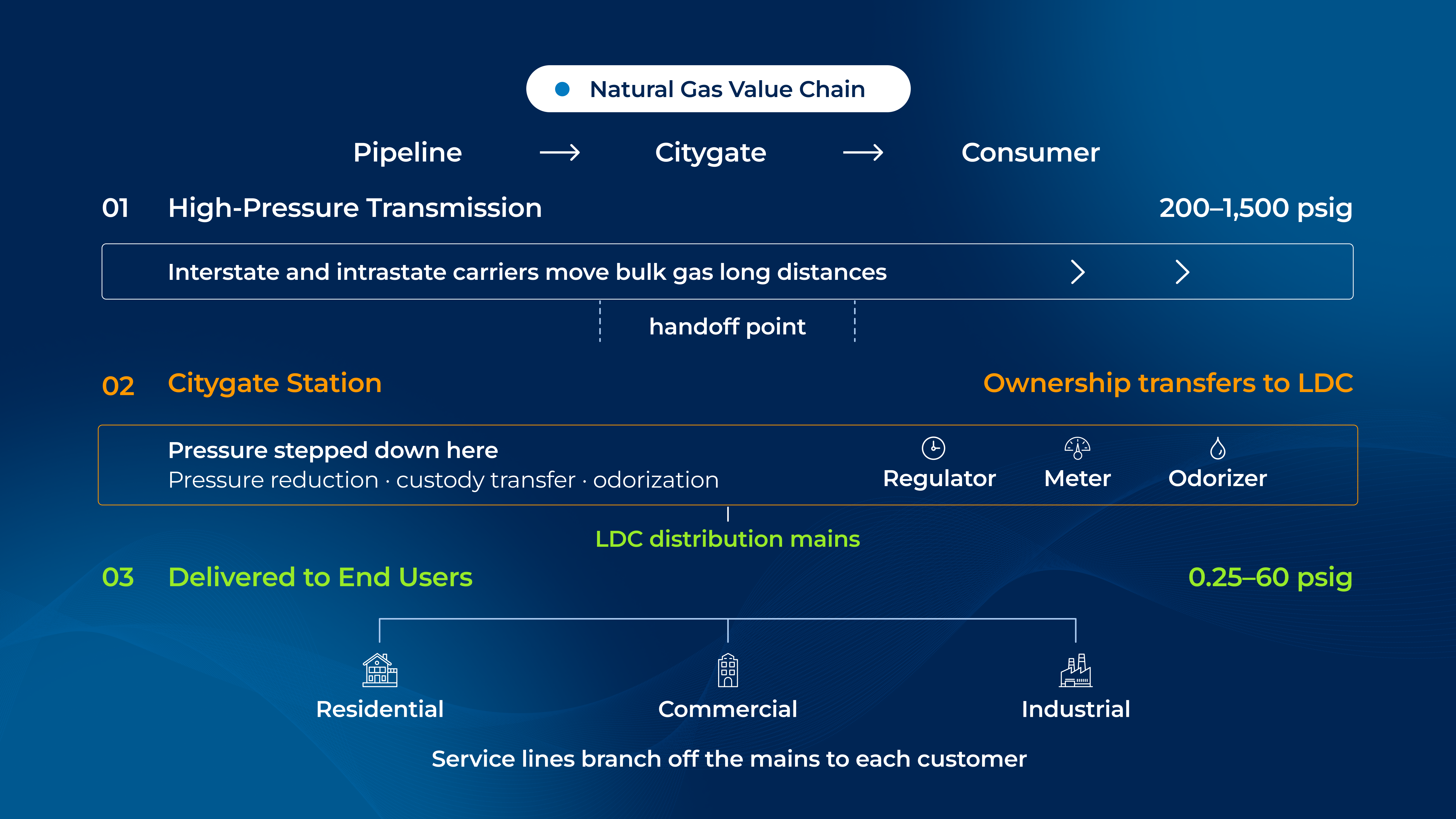 Diagram showing gas pressure stages from the transmission pipeline through a citygate station to LDC distribution mains and end customers, with a color-coded legend for each pressure stage.