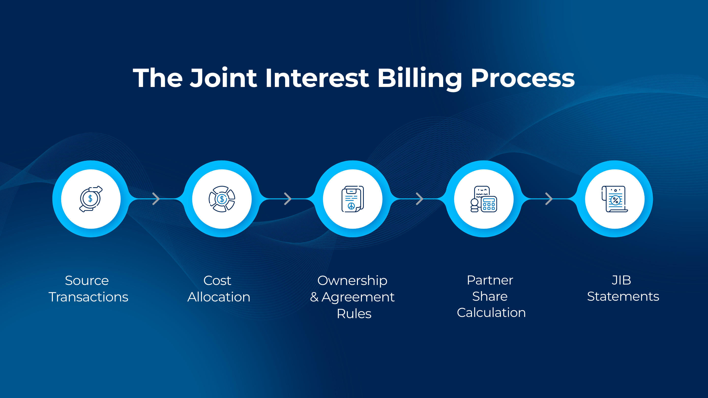 Joint interest billing workflow showing source transactions, cost allocation, ownership and agreement rules, partner share calculation, and JIB statement generation