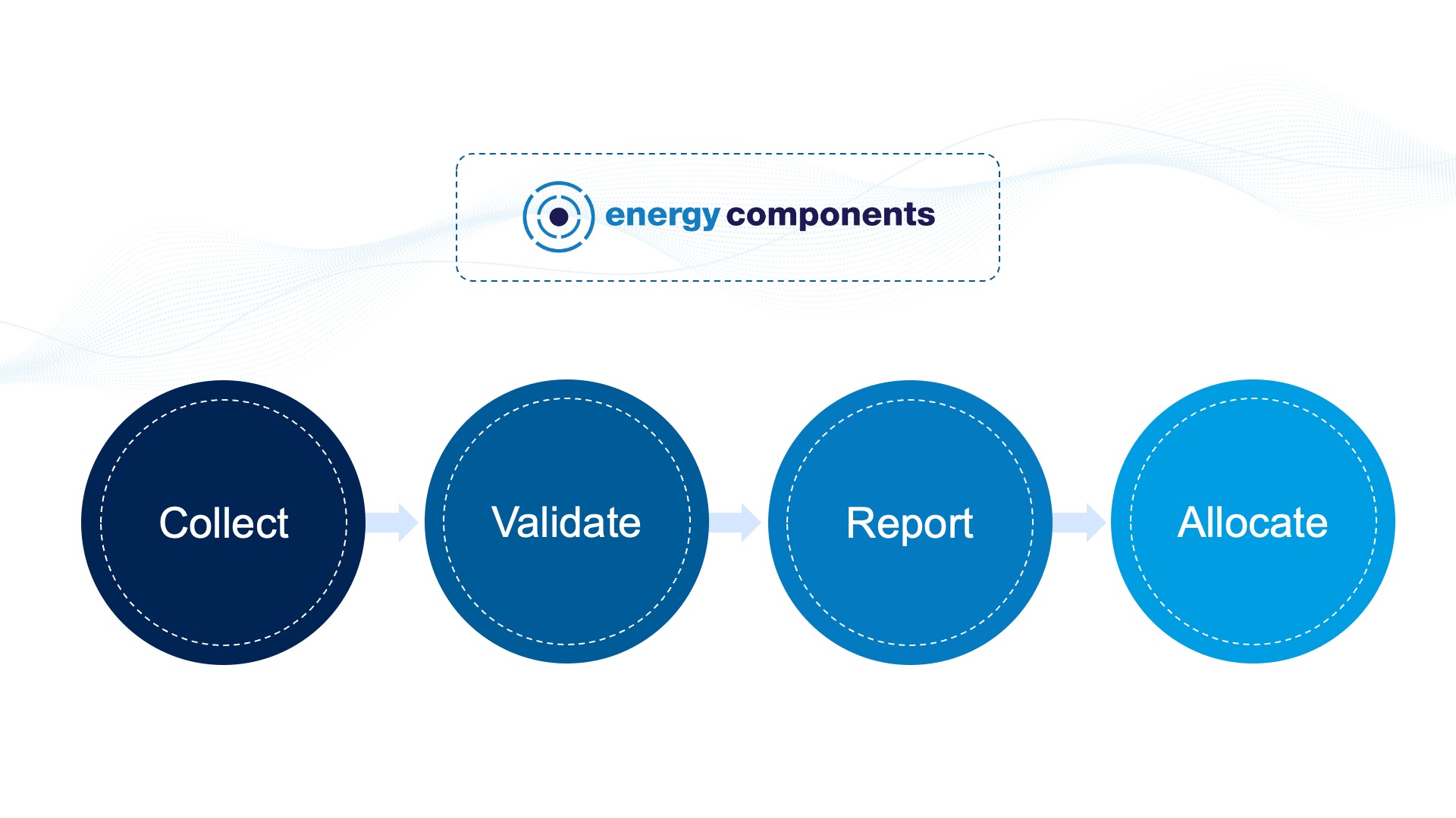 Diagram illustrating how Energy Components governs the end-to-end hydrocarbon management process—from data collection through reporting.