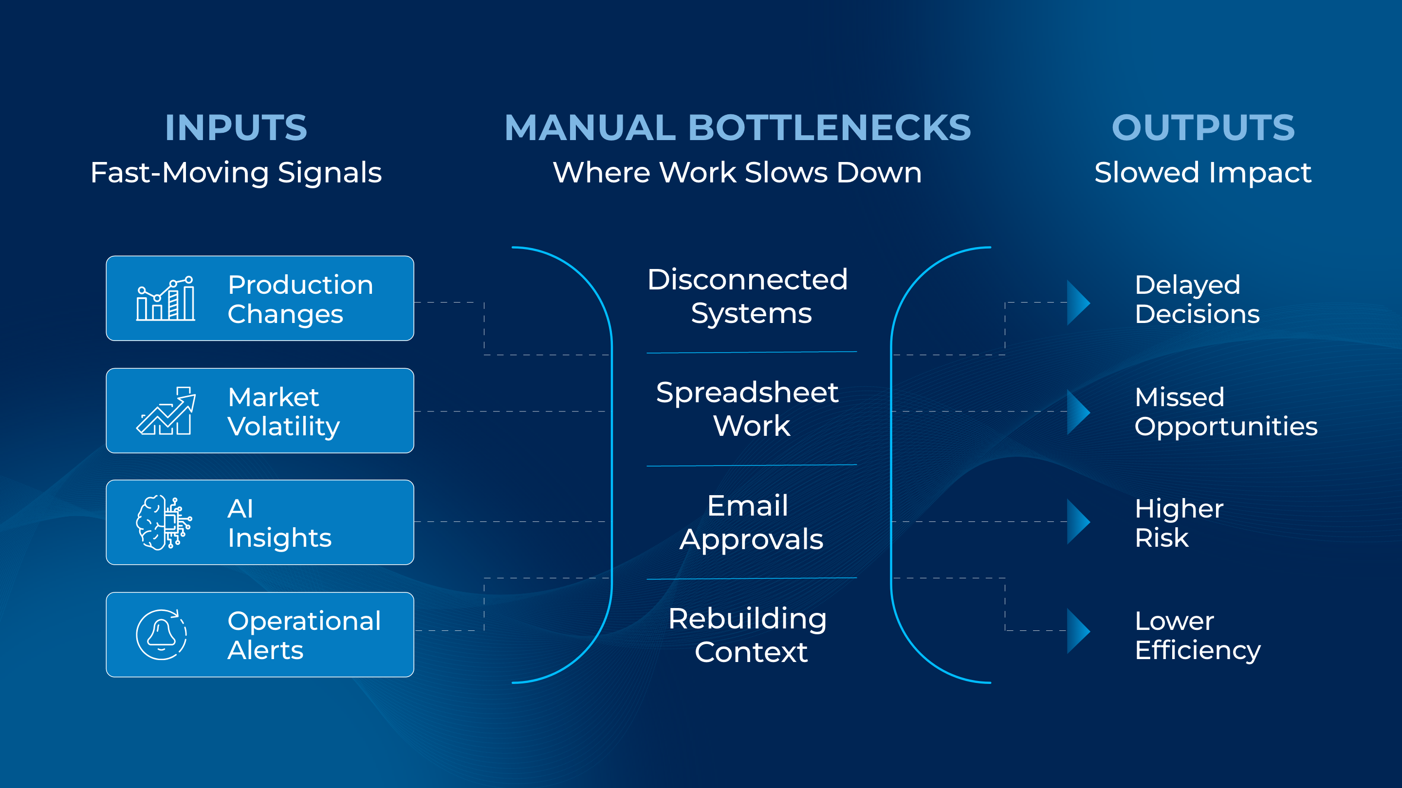 Illustration showing how fast-moving business inputs become slowed by manual bottlenecks. On the left, inputs include production changes, market volatility, AI insights, and operational alerts flowing into a narrow center labeled “Manual Bottlenecks,” which lists disconnected systems, spreadsheet work, email approvals, and rebuilding context. On the right, outputs show the negative impacts: delayed decisions, missed opportunities, higher risk, and lower efficiency.