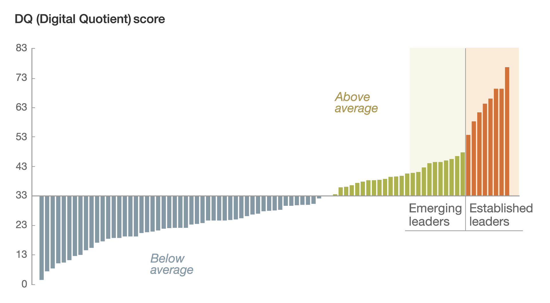 Figure 7: McKinsey: Digital Maturity