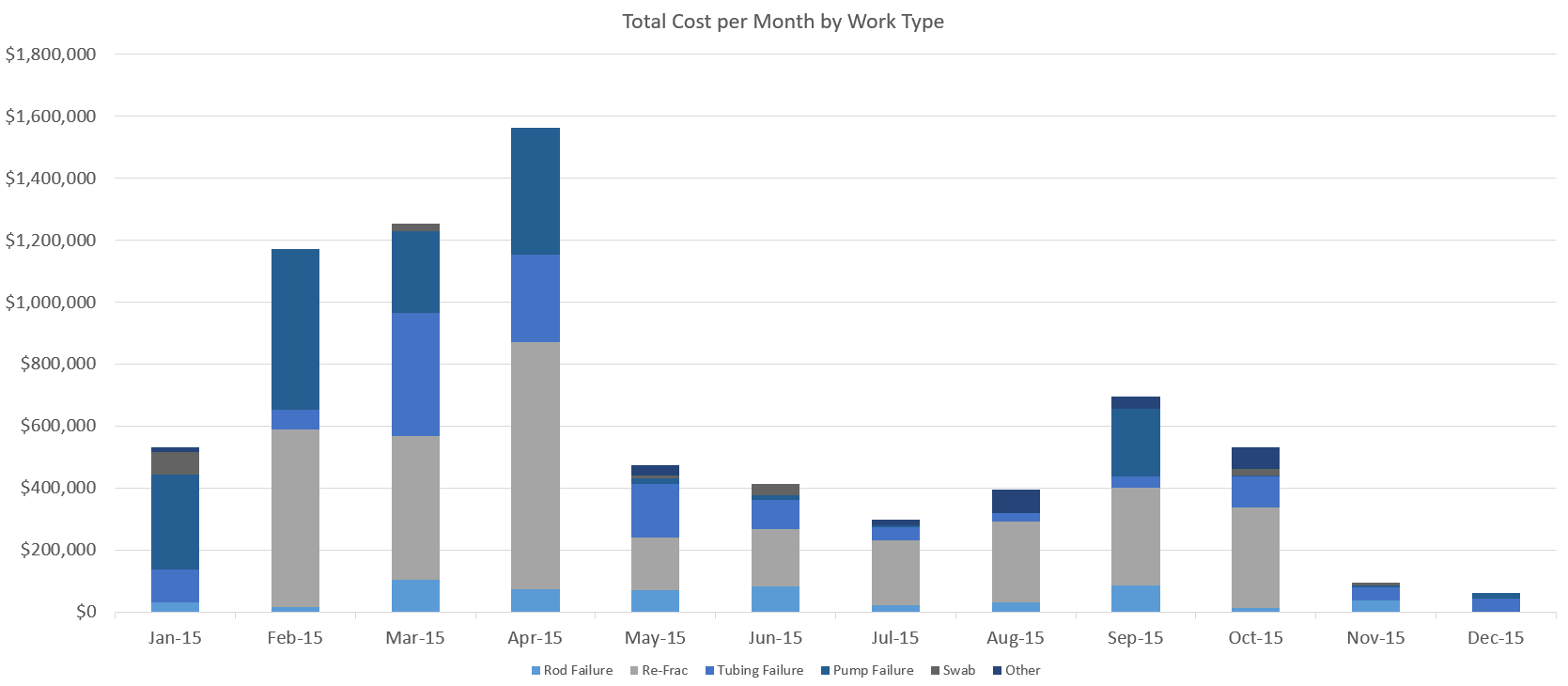 Total cost per month by work type