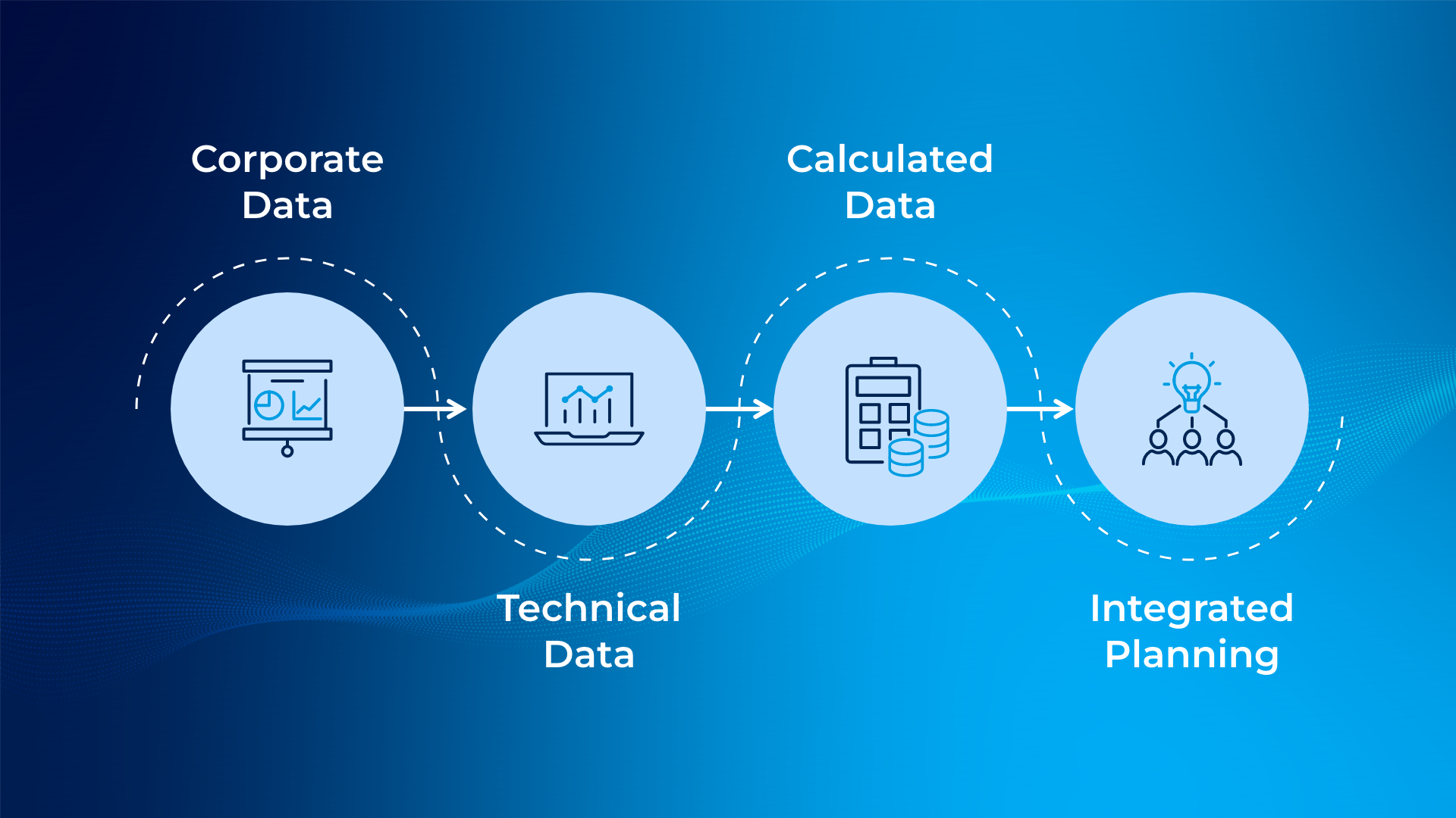 Four light blue circles are aligned horizontally on a blue background, each labeled corporate data, technical data, calculated data, and integrated planning contain an illustration of each concept such as a chart, a laptop, a calculator and a lightbulb pointing to people.