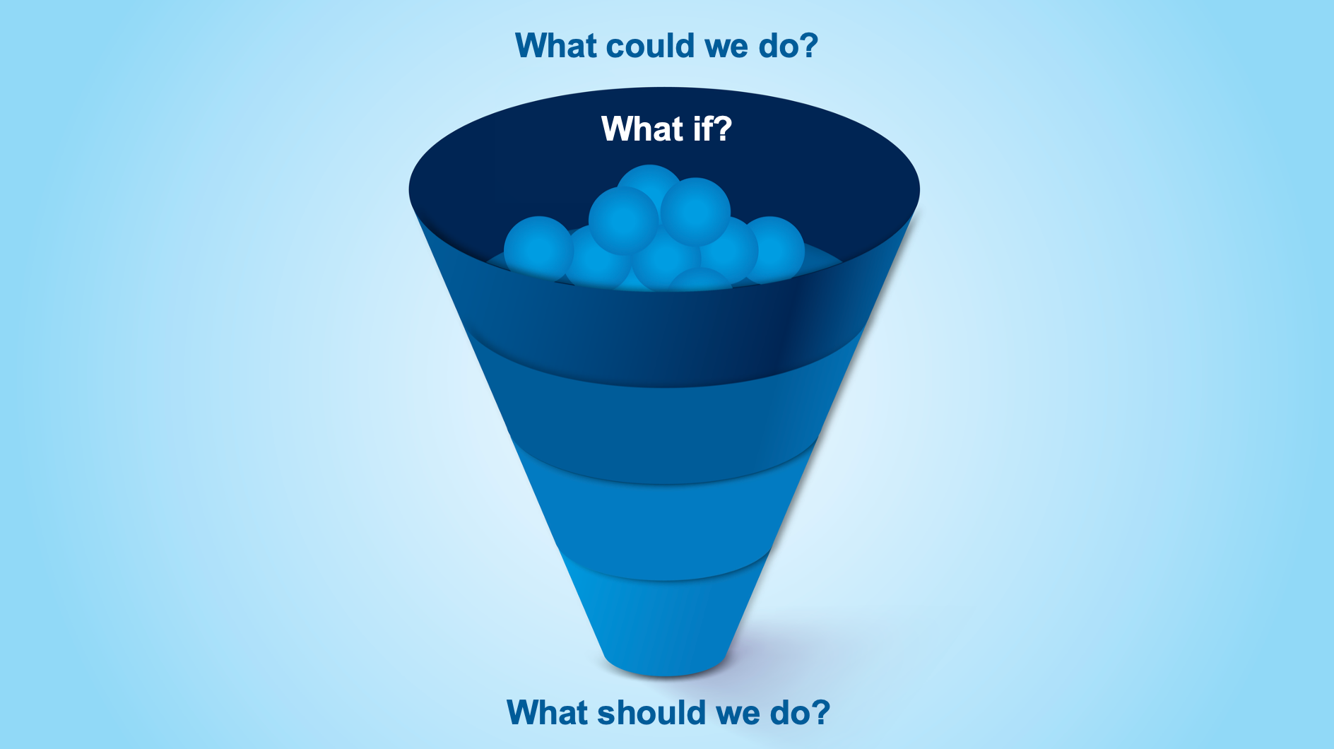 A blue inverted funnel diagram labeled “What could we do?”, “What-if?”, and “What should we do?”, symbolizing the narrowing of ideas into actionable plans.
