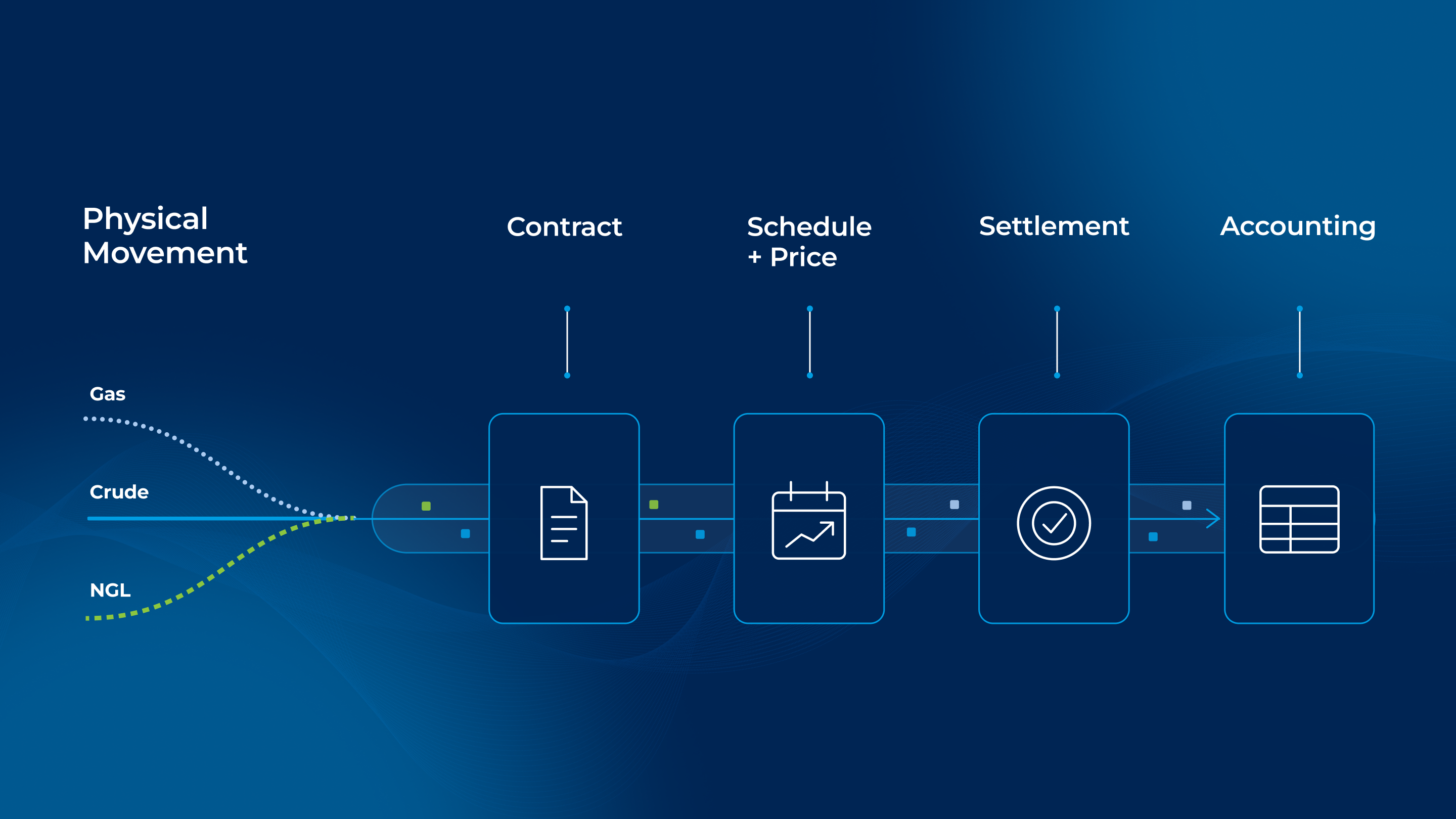 Gas, crude and NGL flows moving through contract, scheduling and pricing, settlement, and accounting.