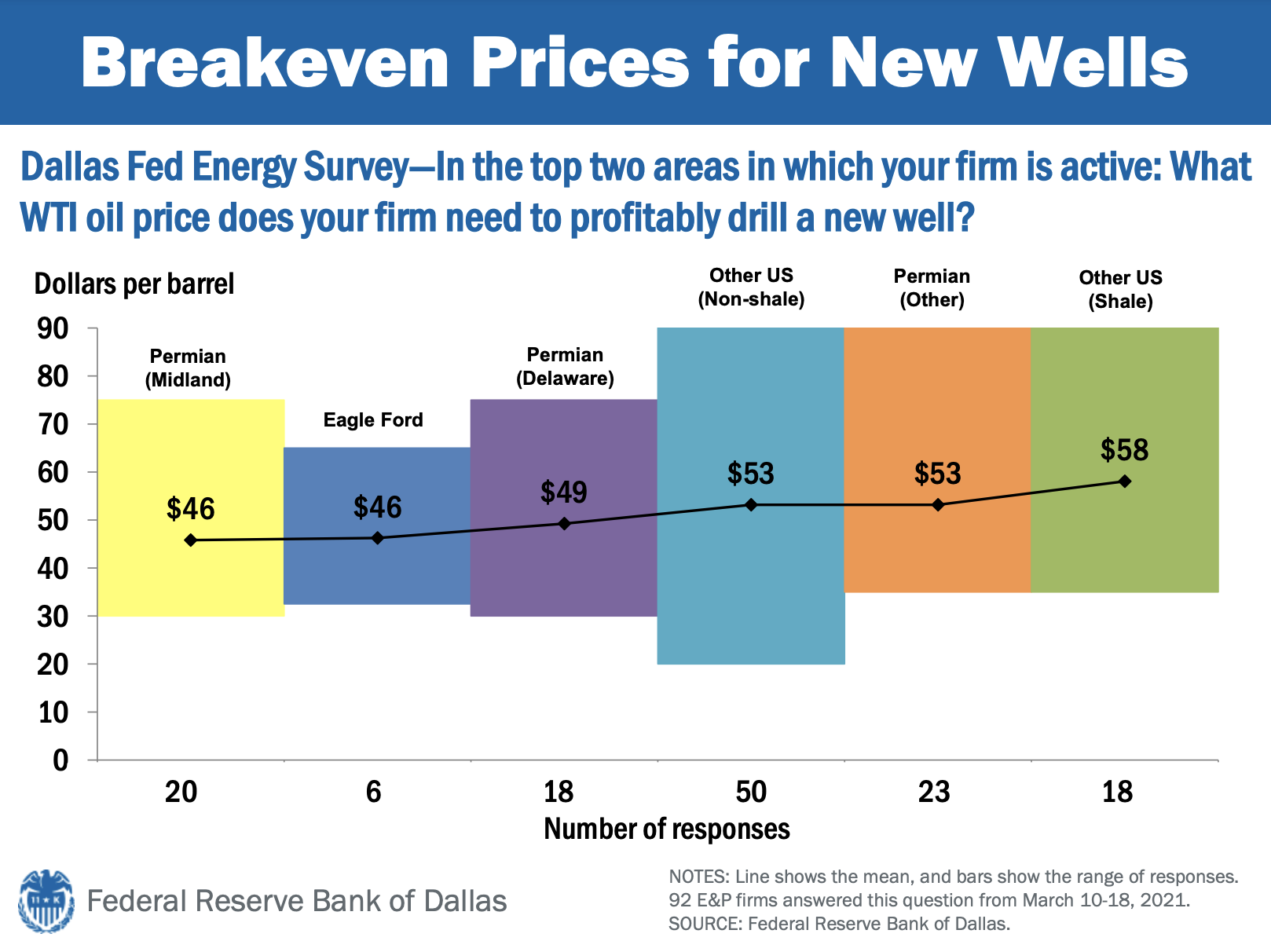 Figure 3: Breakeven Prices for New Wells