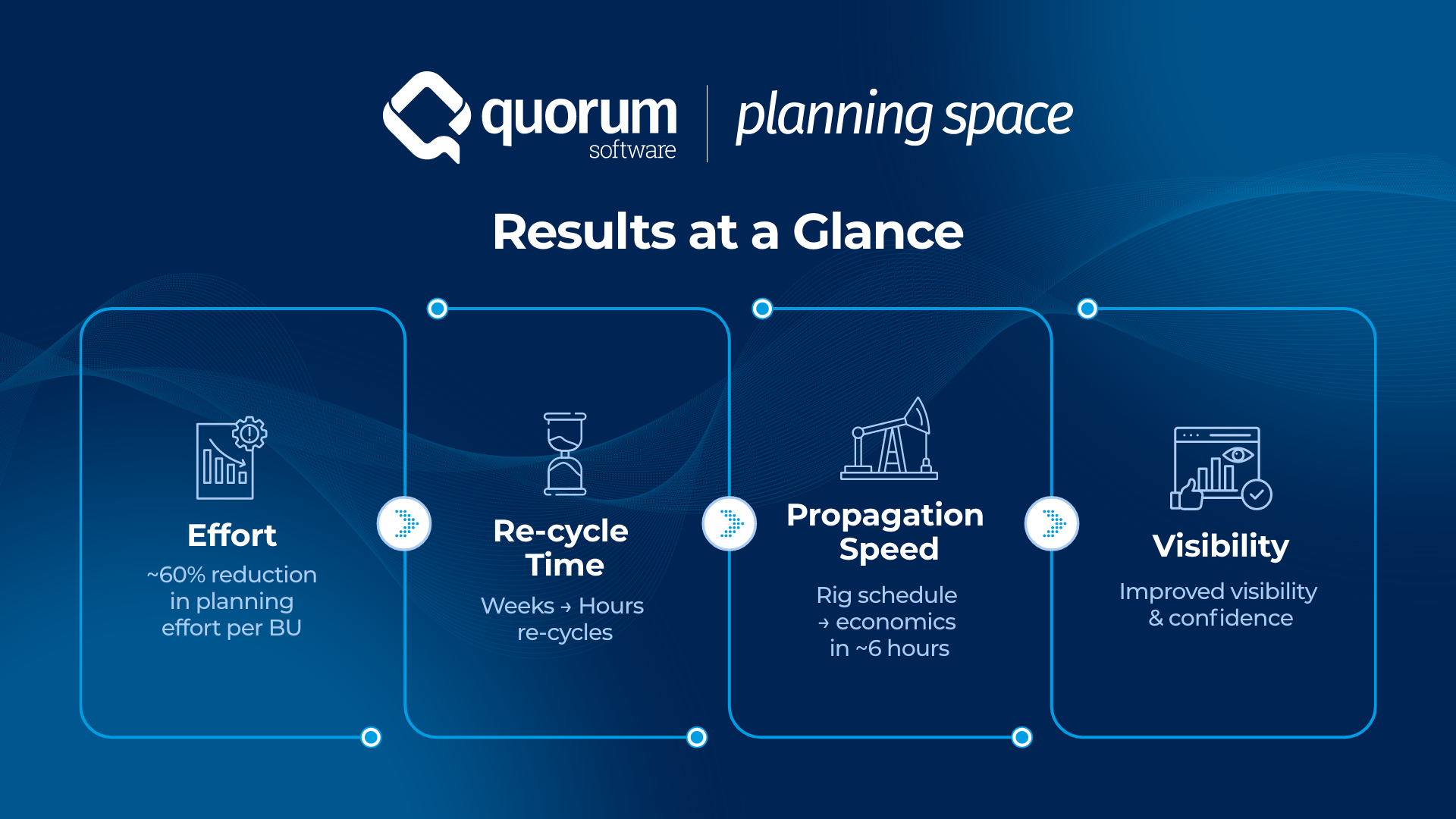 Results summary graphic showing 60 percent reduction in planning effort, re-cycles reduced from weeks to hours, rig schedule changes reflected in economics in approximately six hours, and improved visibility and confidence.