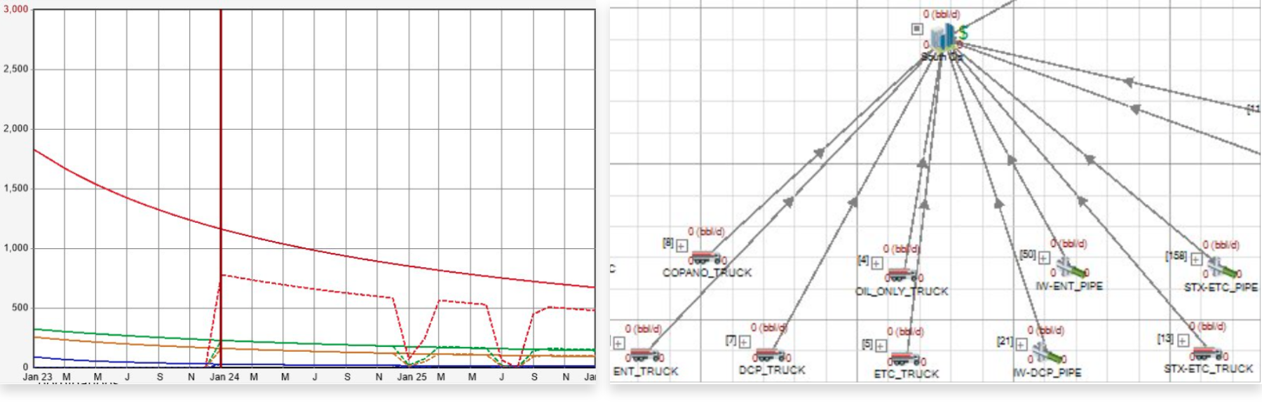 Two charts side by side: the left shows frac hit modeling with decline curves to capture production impacts, while the right shows network flow modeling that maps wells to delivery points for accurate production forecasts.
