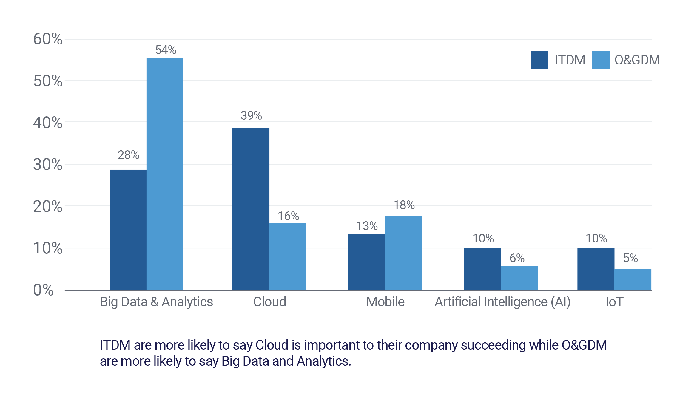 Bar Chart - Company Priorities