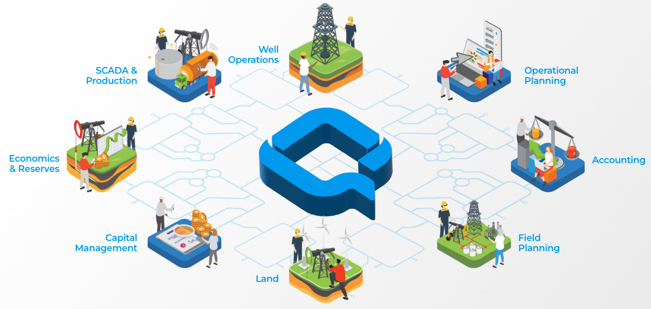 Illustration of Quorum’s Upstream On Demand Suite connecting accounting, operations, planning, land, and reserves around a central core.
