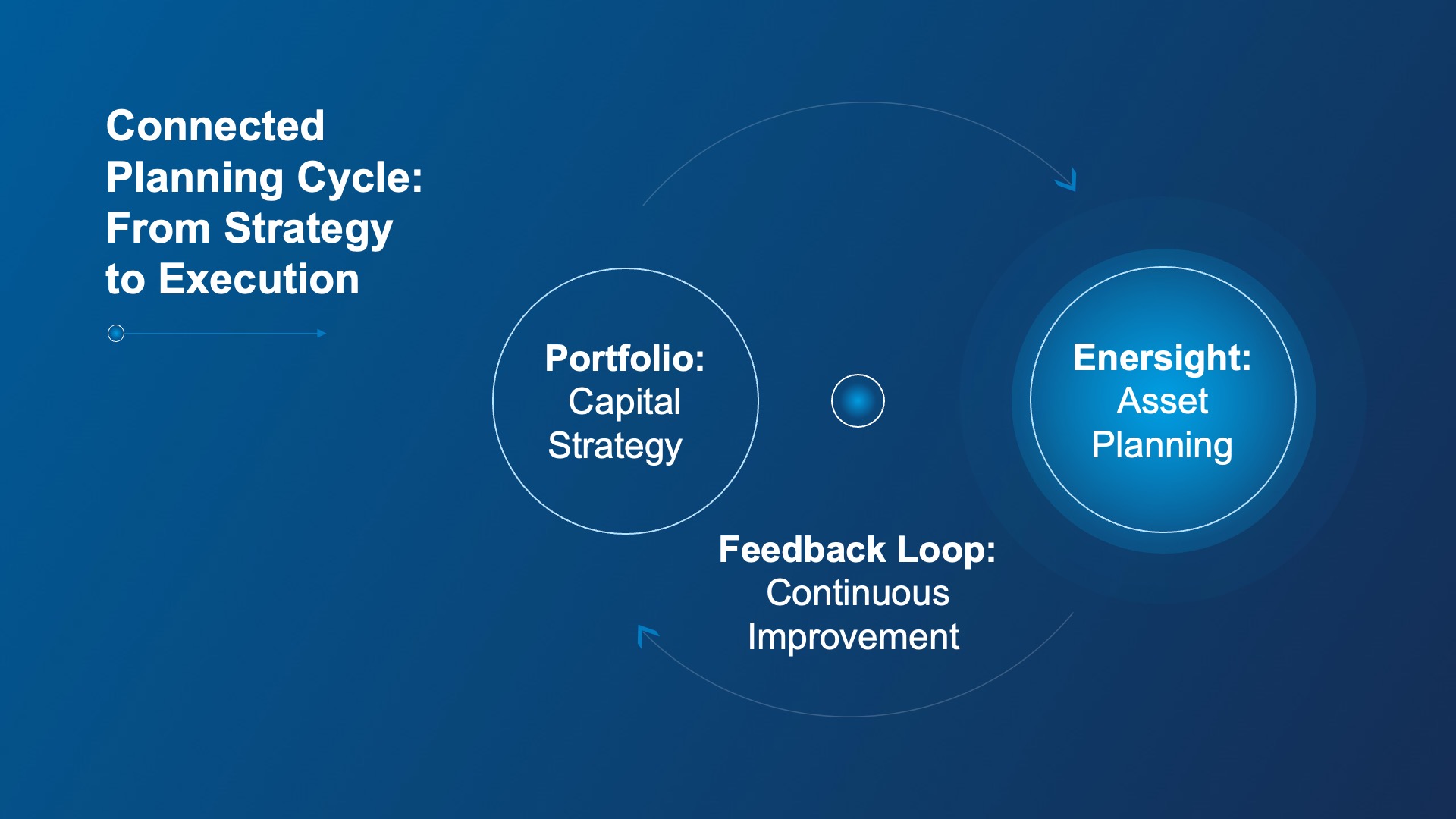 Circular flow diagram on a blue background with white text showing the continuous planning cycle between Portfolio, Enersight, and results feedback. The diagram labels three stages: “Capital Strategy  (Portfolio),” “Asset Planning (Enersight),” and “Continuous Improvement (Feedback Loop).”
