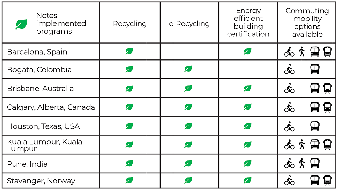 Sustainability Global Highlights Graphic