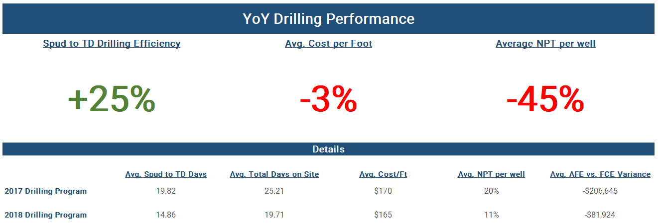 YoY Drilling Performance Graph