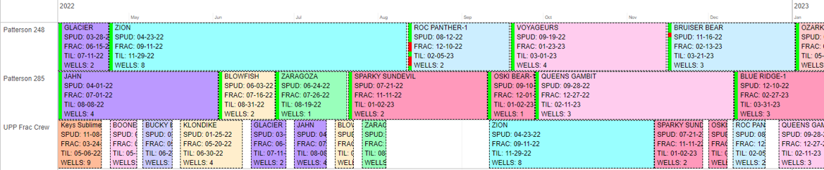 Detailed Gantt chart of rig scheduling showing SPUD, FRAC, and TIL dates for various wells and crews.