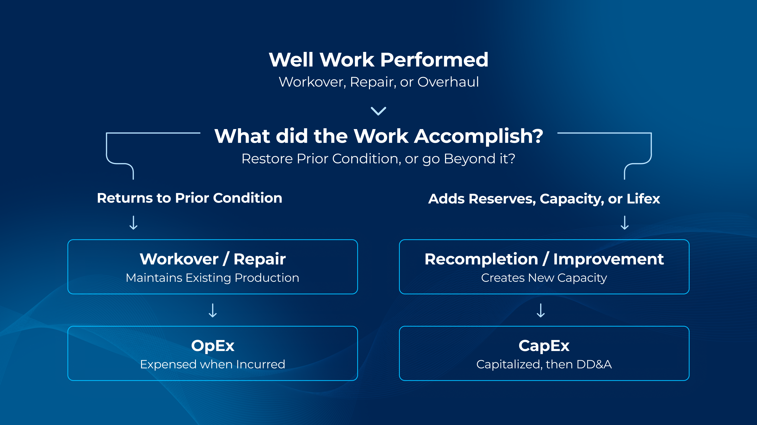 Decision tree for classifying well work as OpEx or CapEx. Starting from well work performed, the test asks whether the work returns the asset to its prior condition or goes beyond it. Work that restores prior condition is a workover or repair, expensed as OpEx. Work that adds reserves, capacity, or life is a recompletion or improvement, capitalized as CapEx and expensed through DD&A.