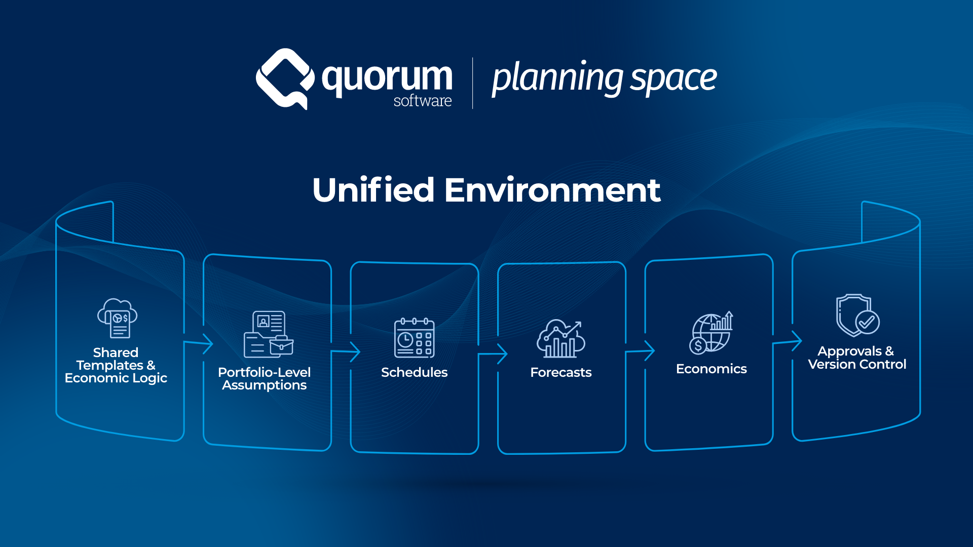 Diagram of Quorum Planning Space unified environment connecting shared templates and economic logic, portfolio-level assumptions, schedules, forecasts, economics, and approvals with version control in a single workflow.