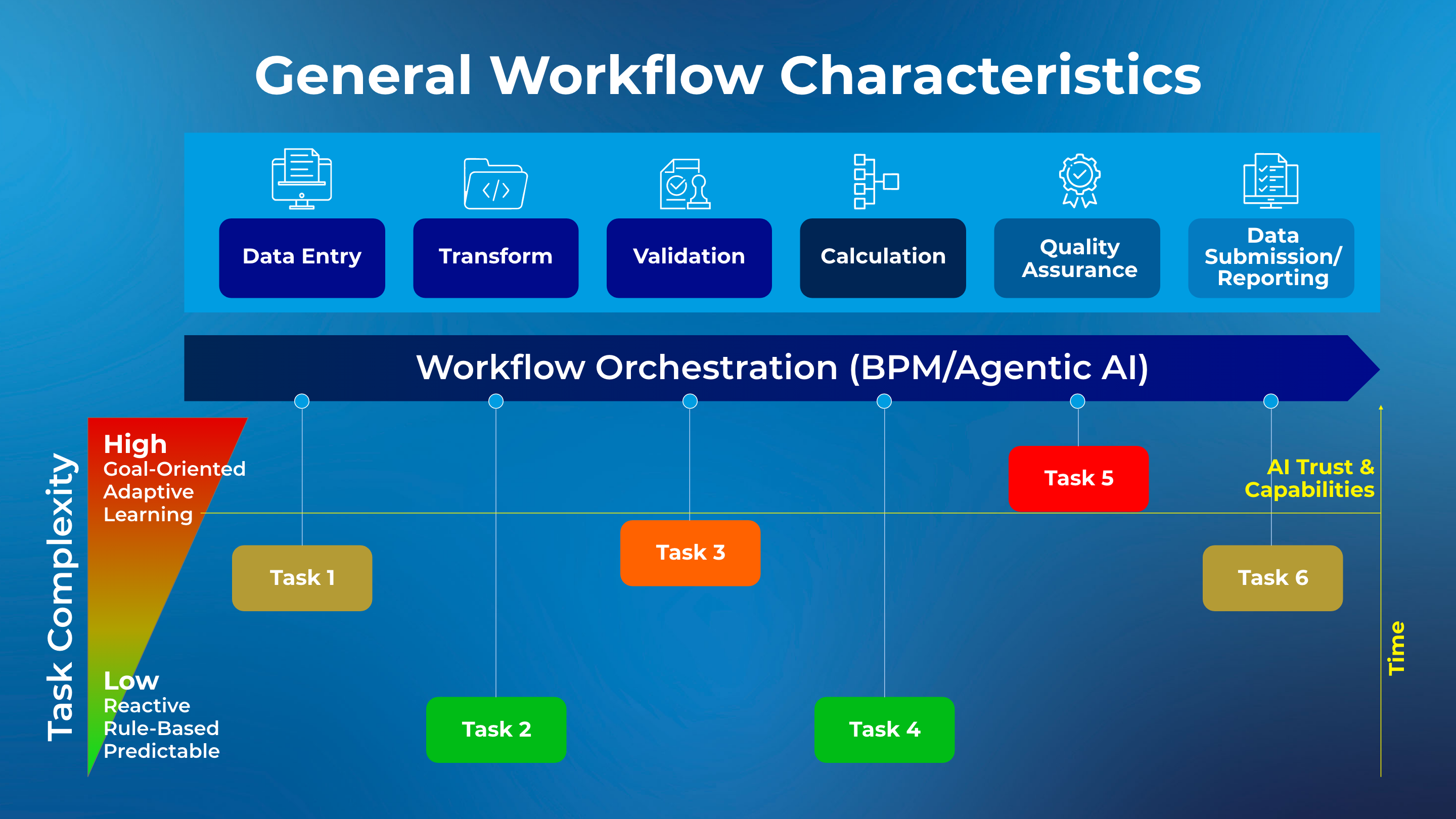 Chart showing the evolution of workflow complexity in Energy Components, from rule-based and predictable automation to adaptive, goal-oriented learning powered by agentic AI