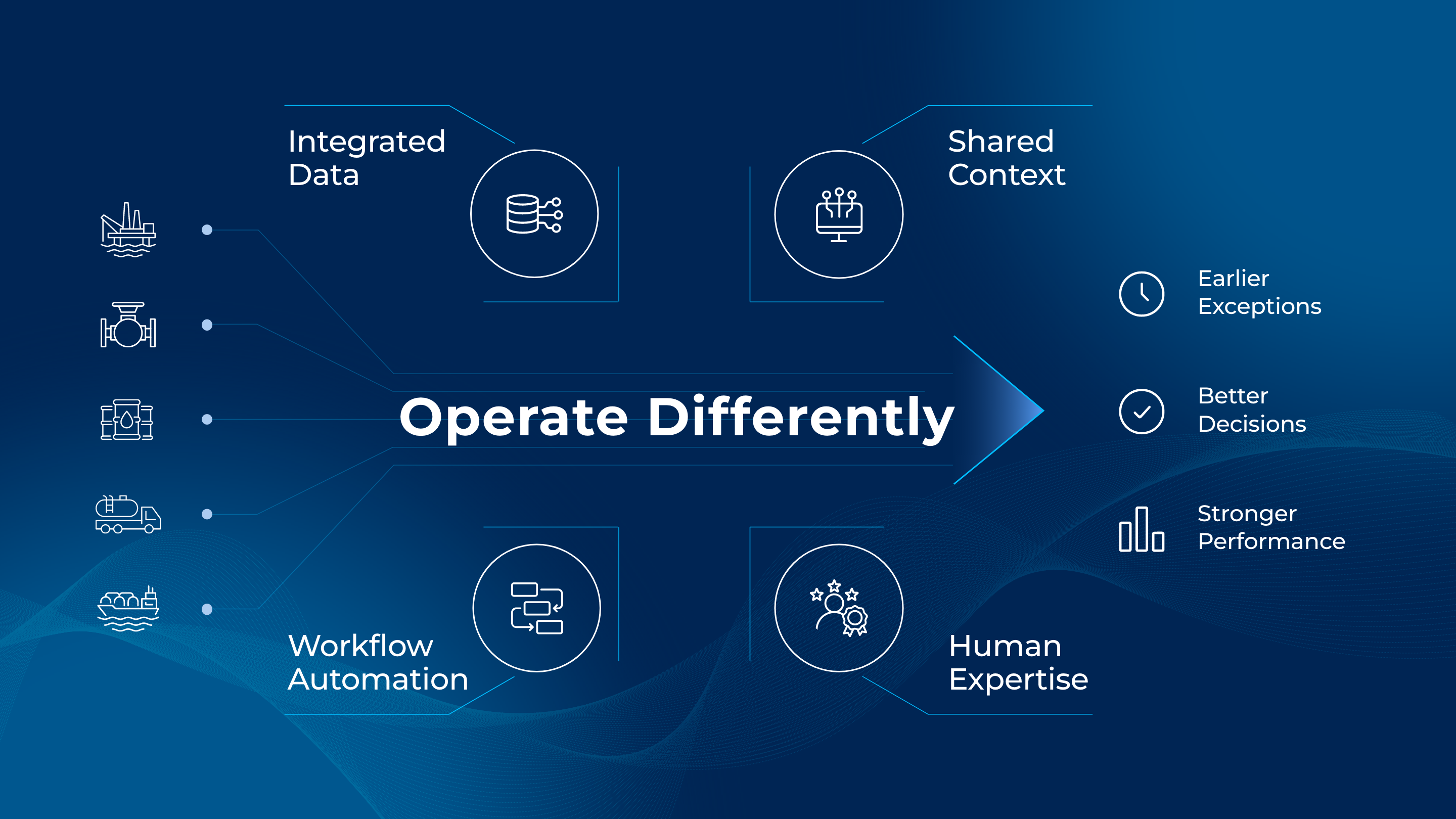 Dark blue geometric illustration with the headline “Operate Differently.” Four glowing capability nodes surround a bright central operational core: Integrated Data, Shared Context, Workflow Automation, and Human Expertise. Thin luminous lines connect asset icons on the left into the center, then flow out to the right toward three outcomes: earlier exceptions, better decisions, and stronger performance.
