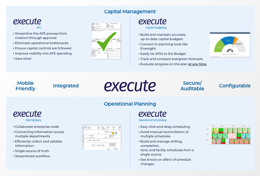 A four-quadrant diagram showing Quorum Execute modules. Top row: AFE (streamline approvals, enforce capital controls, improve visibility) and Capital Budgeting (maintain accurate budgets, connect to Enersight, track forecasts). Bottom row: Well Delivery (enterprise-wide collaboration, connect information across departments, single source of truth) and Operational Scheduling (click-and-drag scheduling, build/manage multiple schedules, see knock-on effects). Central text highlights key qualities: Mobile Friendly, Integrated, Secure/Auditable, Configurable.