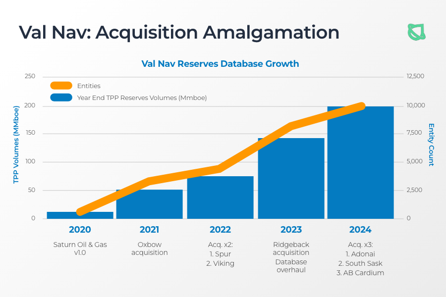 Bar and line graph showing year-end TPP reserves volume growth and increasing entity count from 2020 to 2024 due to Saturn Oil & Gas’s acquisition activity, tracked in Val Nav.