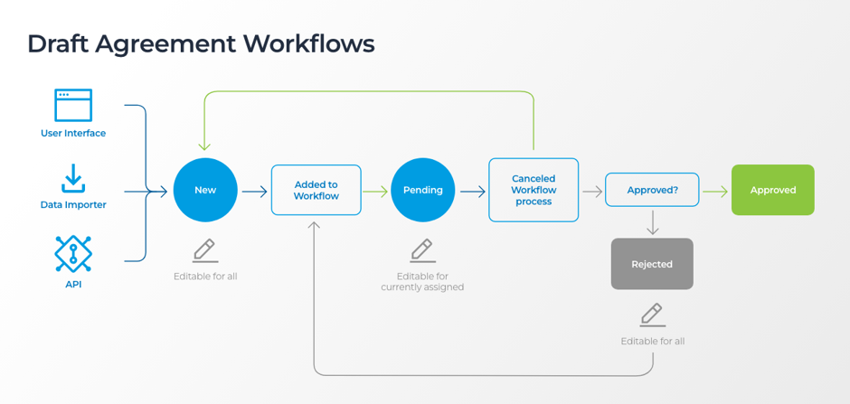 A workflow chart showing draft agreements starting from "New," progressing through "Pending," and either moving to "Approved" or "Rejected." Green arrows indicate resubmission paths, with edit permissions labeled for different stages