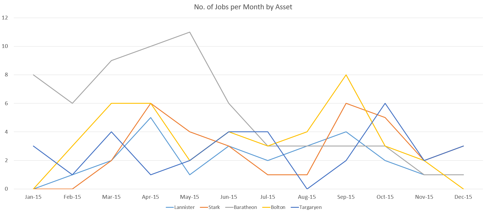 Jobs per month by asset