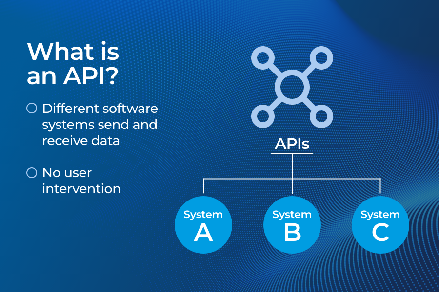 White text reading What is an API on a blue background including a graphic depiction of how an API works.