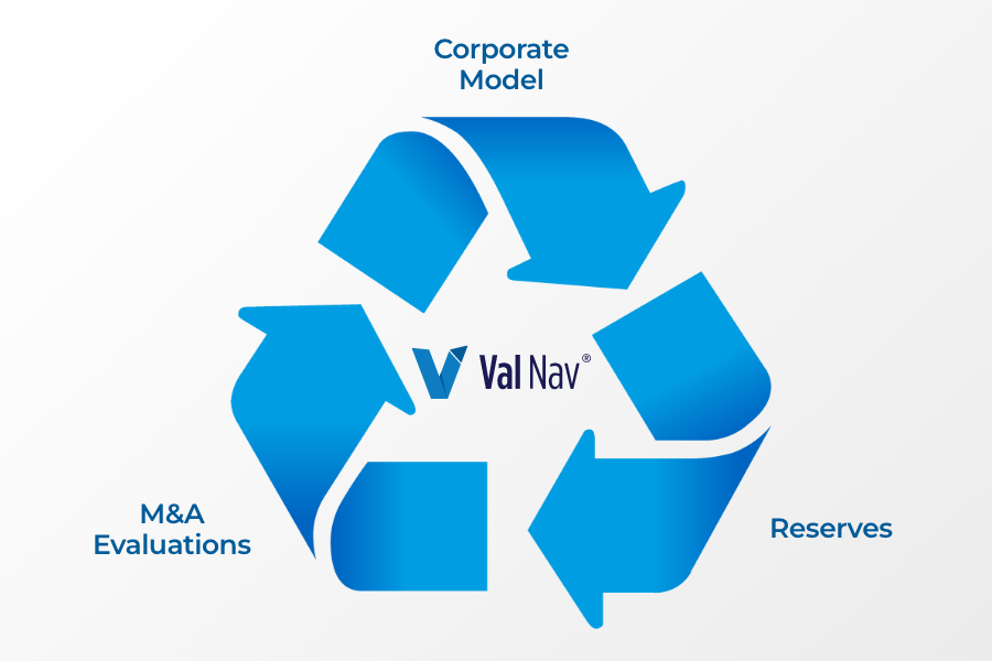 Graphic showing Val Nav at the center of Saturn’s planning cycle, powering corporate modeling, reserves tracking, and M&A evaluations through a circular workflow.