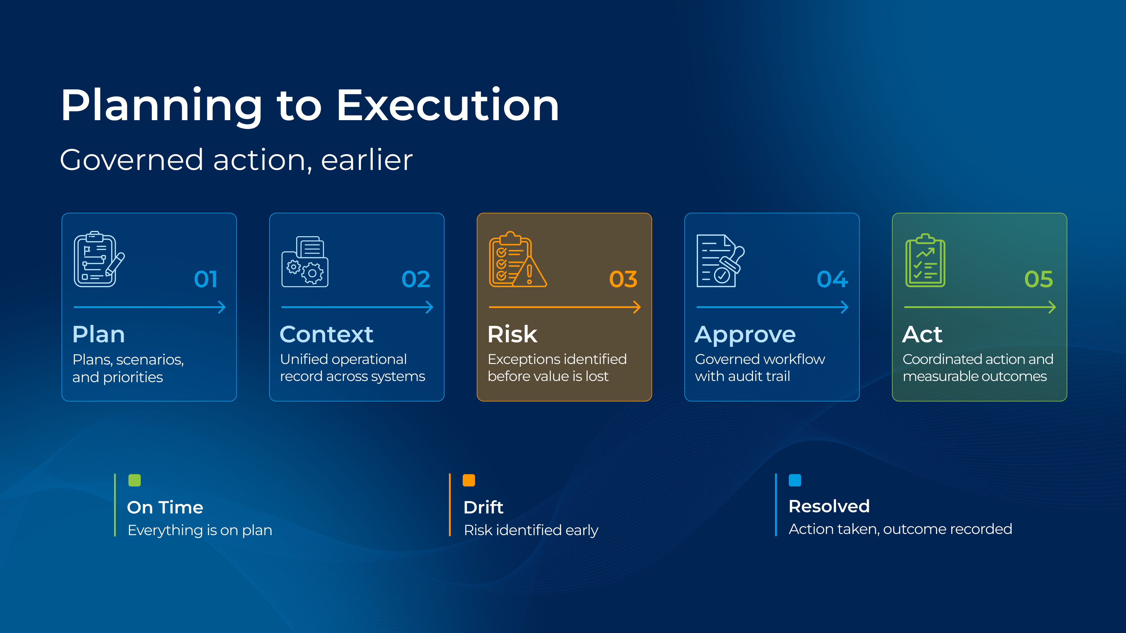 Five-step workflow diagram showing how teams move from planning to execution: Plan, Context, Risk, Approve, and Act, with status markers for on-time, drift, and resolved.