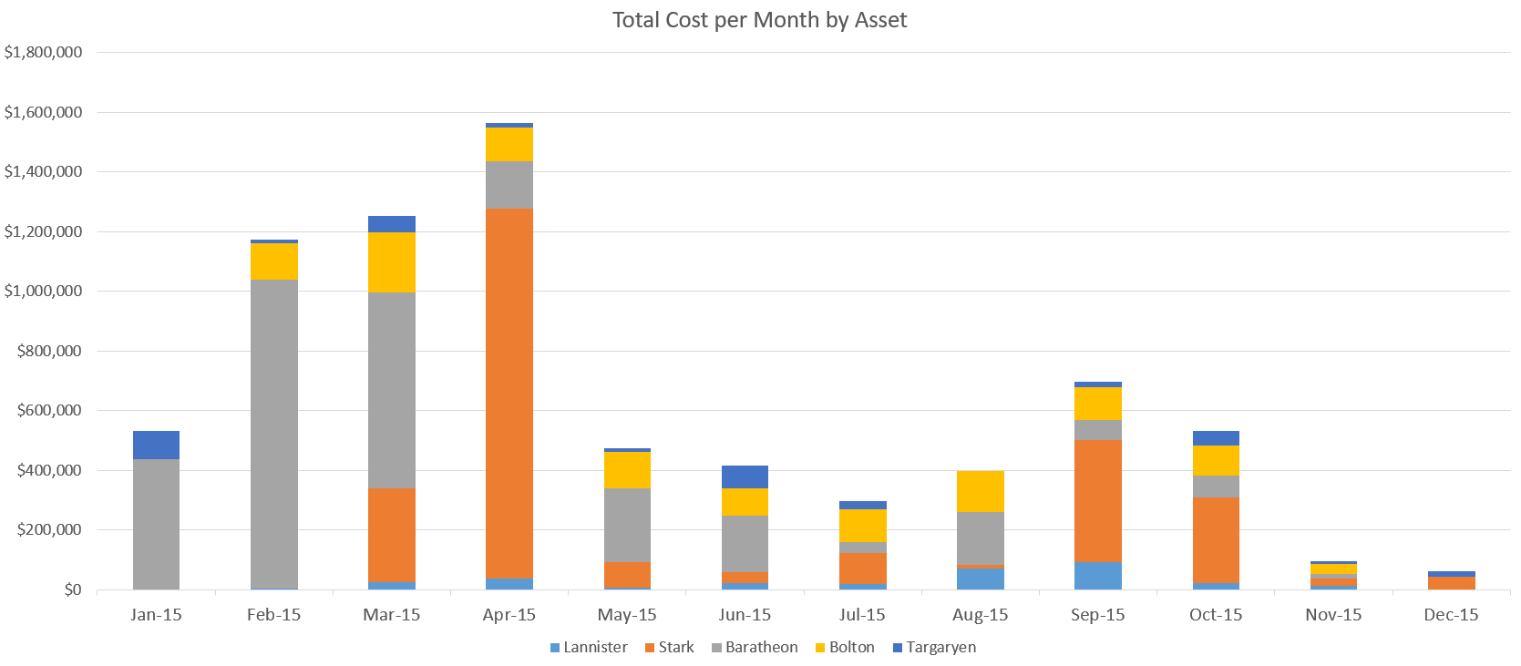 Total cost per month by asset