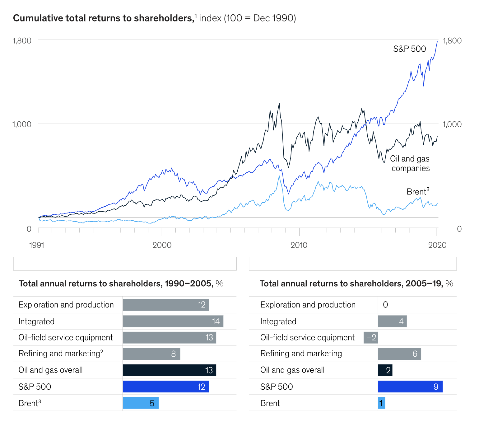 Figure 4: Cumulative Shareholder Returns (McKinsey: Oil and Gas After COVID-19)