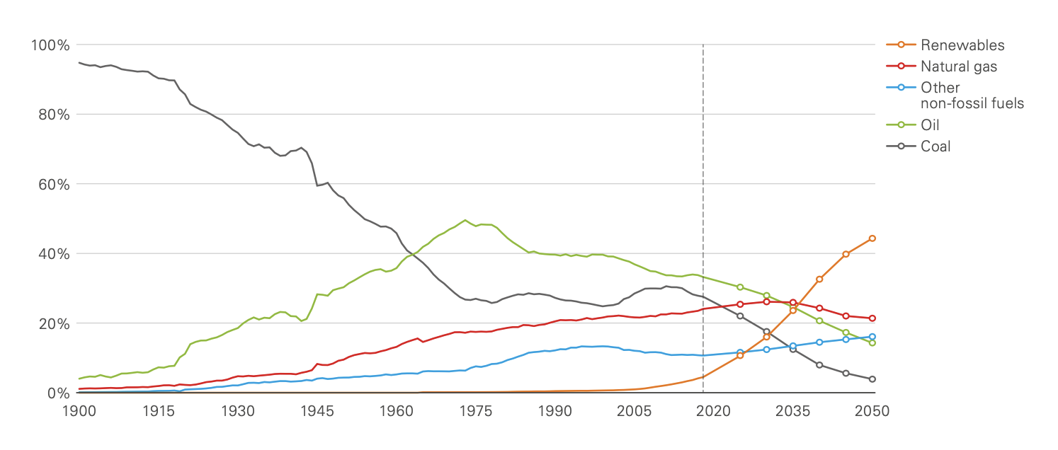 Figure 1: Source BP Energy Outlook 2020